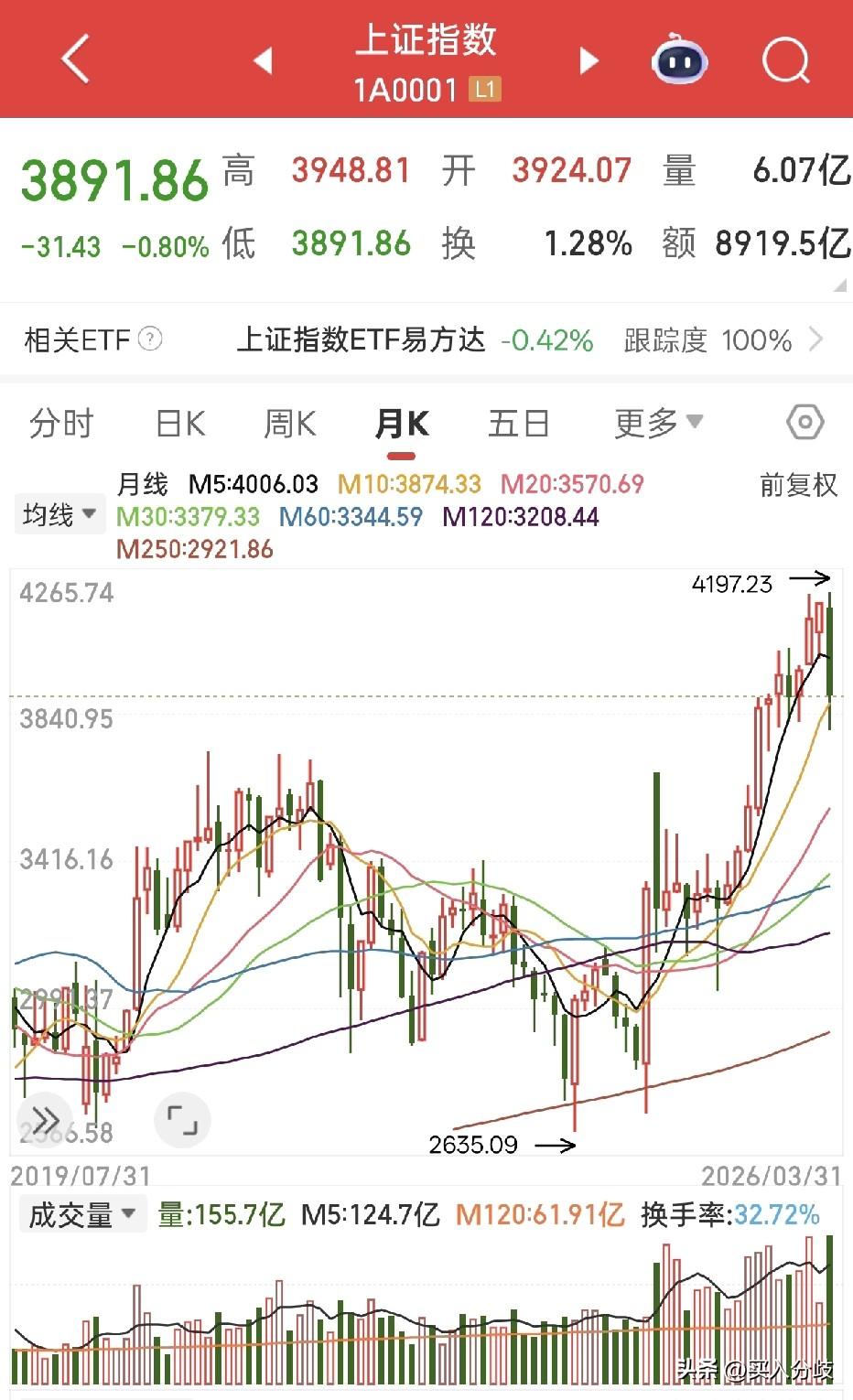 3月收官之战，最终没能守住3900点大关，收3891点，接近4400家下跌。月K