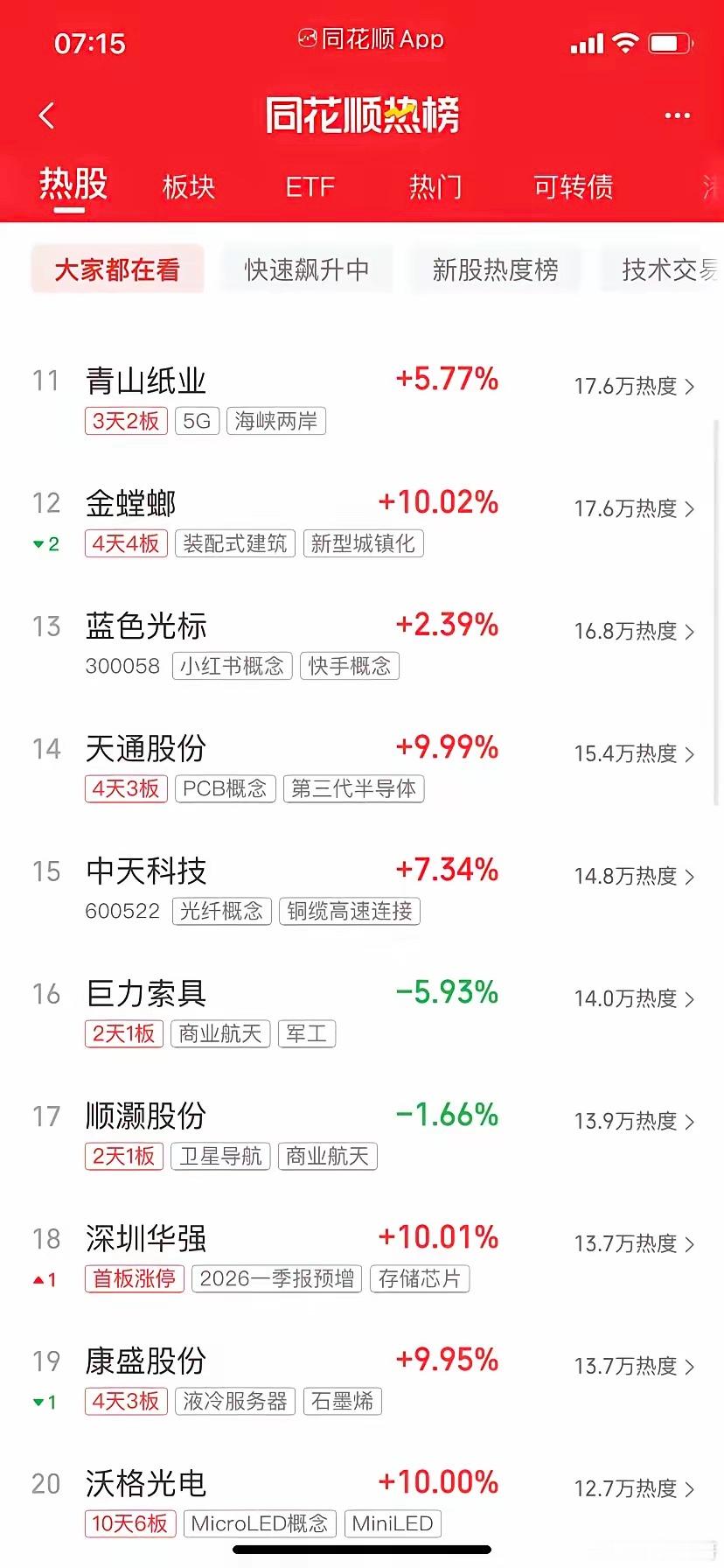 今天炒什么，一起来看看热榜第一名，晶科同学，虚拟电厂，光伏第二名，三安 同学，光