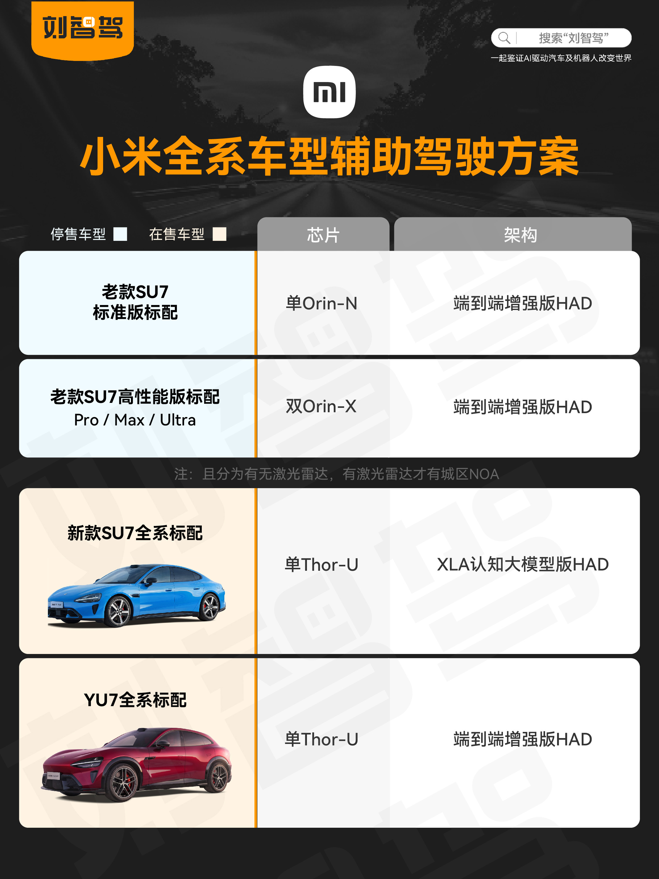 买车看智驾，就看刘智驾今天我们看小米全系车型辅助驾驶方案👇只有老款SU7（停售