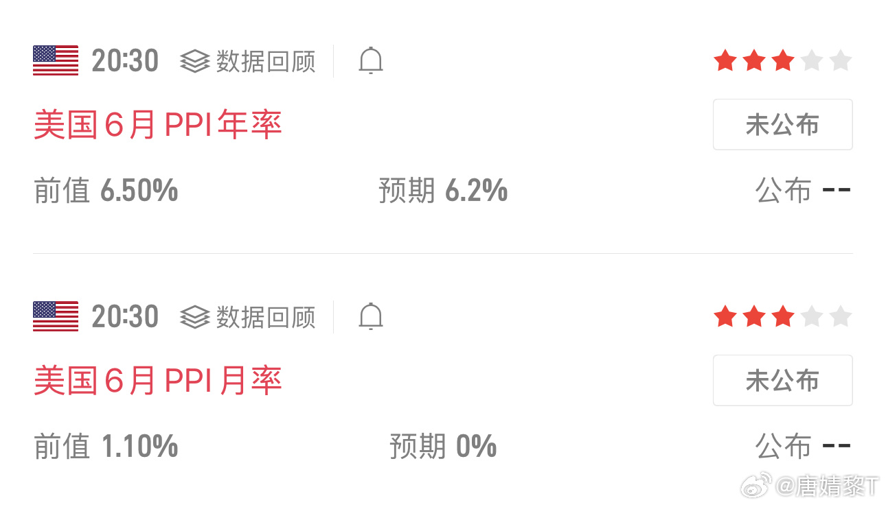 昨日CPI意外低于预期，市场直接嗨了加密、黄金大涨，降息预期升温今夜20:30，