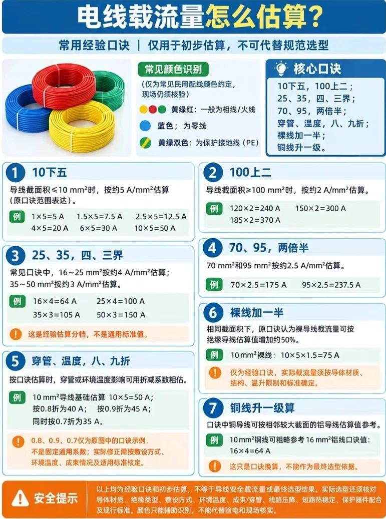 干货 | 电线载流量到底怎么算？一文看懂7大核心经验口诀！
📏搞电气设计或现场