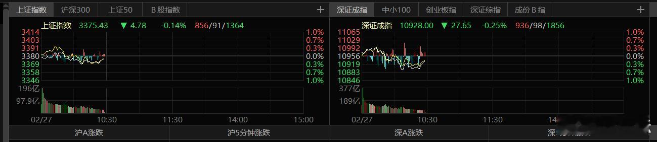 A股高档换手压力不轻,三大指数守住周二回调低点.指数持续以冲高回落的盘整缓涨行情