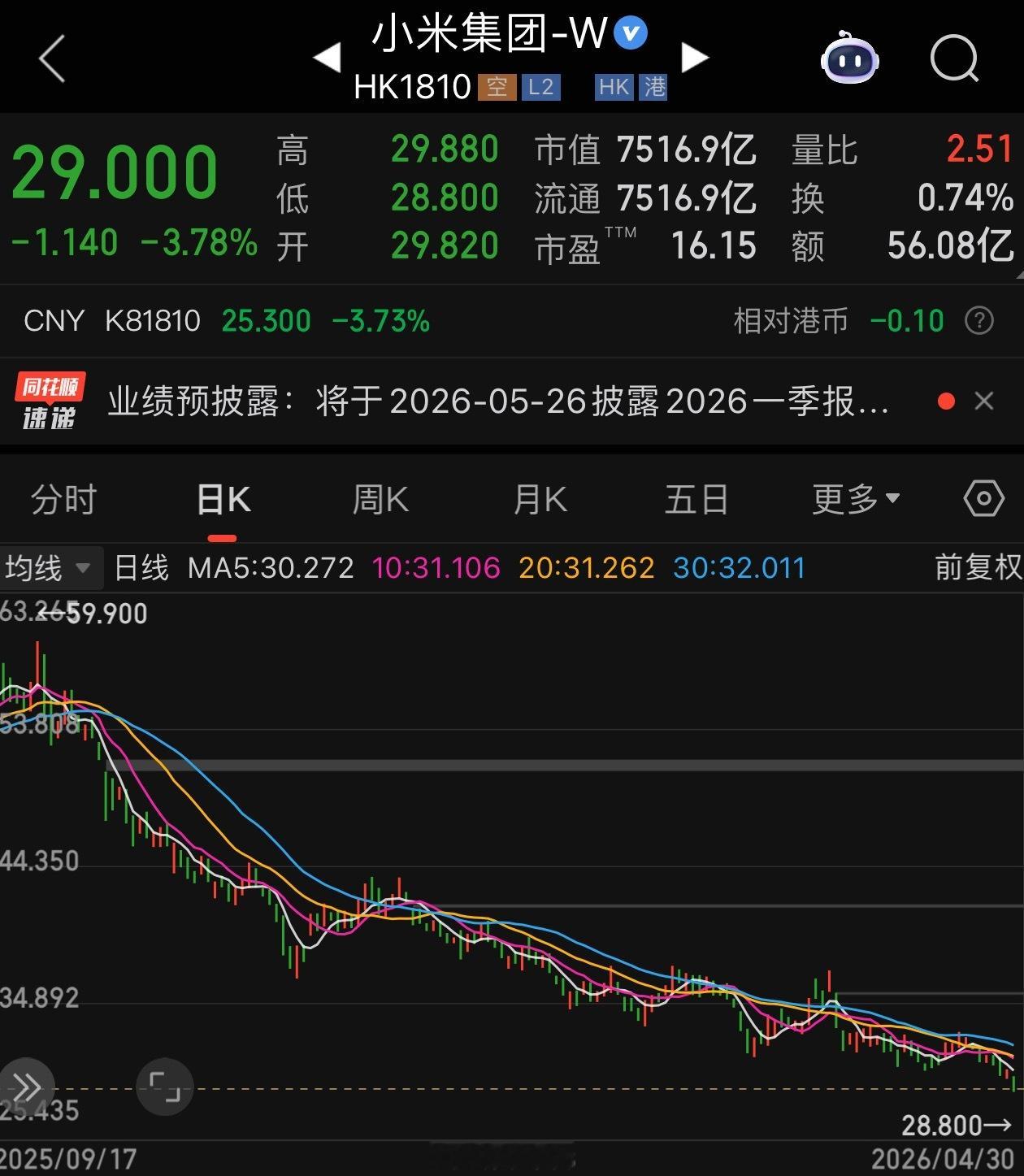 王腾称加仓了小米股票小米股票每天都是新的低点看到王腾的补仓这一次不知道会有多少“
