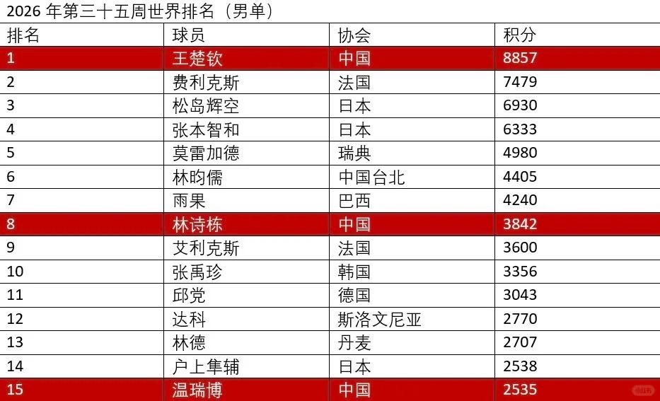 男单八国联军群狼环绕，女单依旧是国乒的集团优势！王楚钦、孙颖莎稳居男女单榜首[鼓