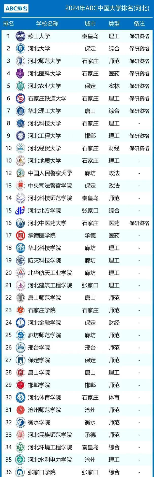 河北省高校排名大调整：
河北大学第2，华北科技学院第18，河北环境工程学院第34