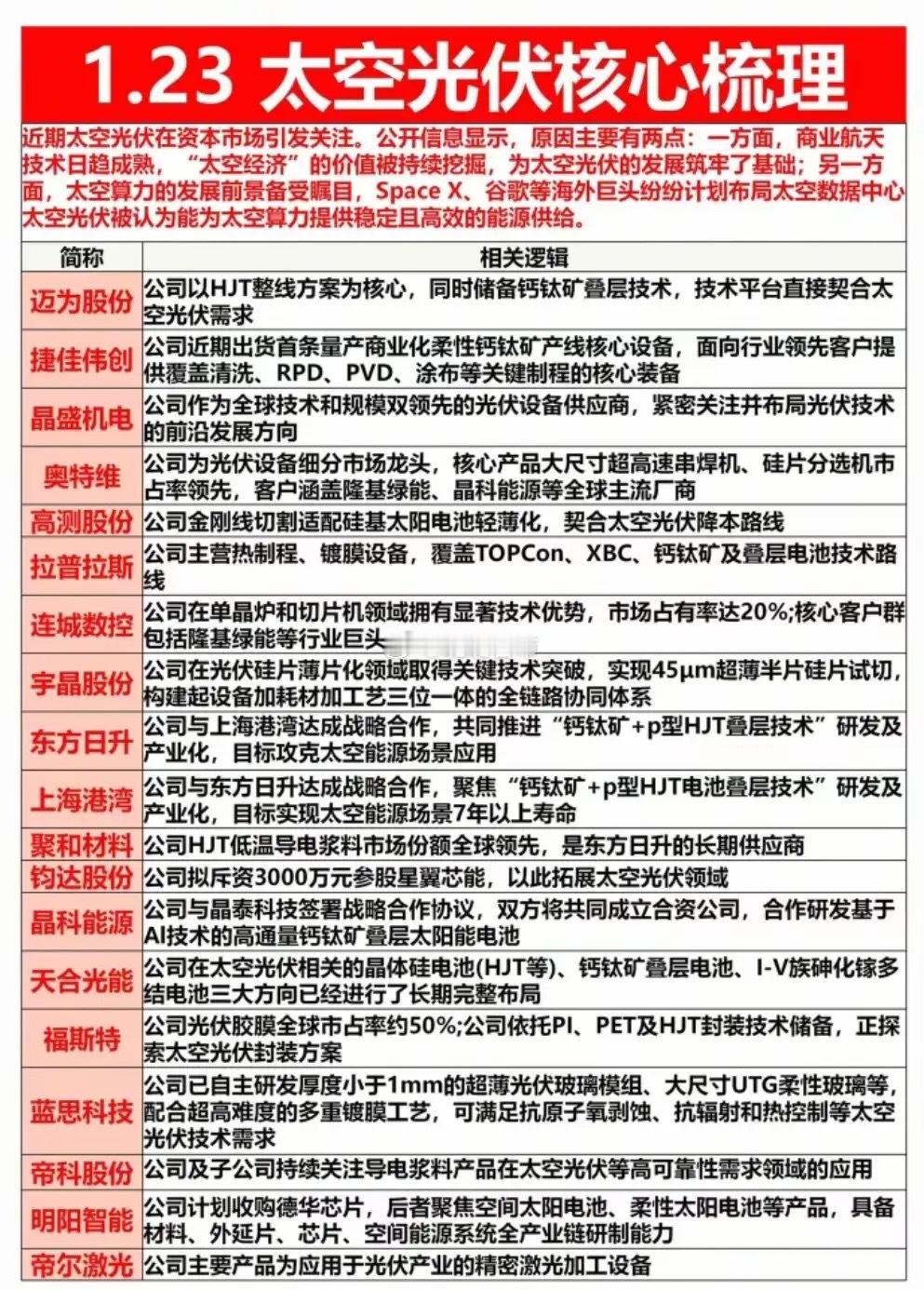 新题材：太空光伏+太空算力概念1月23日最新消息，马斯克在达沃斯称SpaceX与