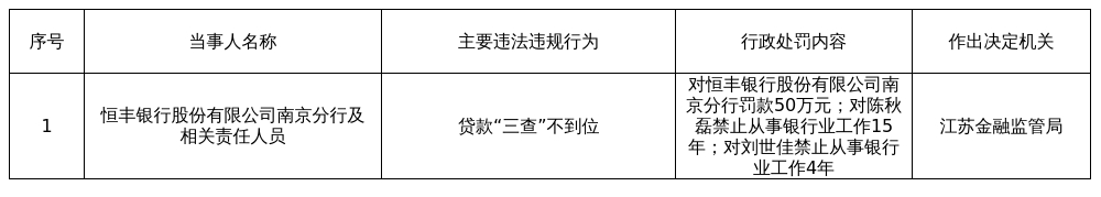 恒丰银行南京分行被罚50万，涉贷款“三查”不到位