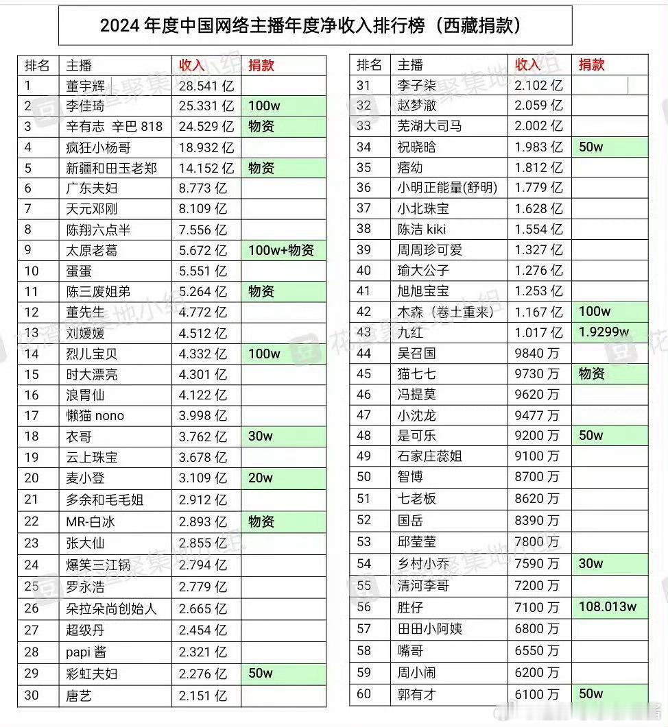 以后别骂明星了 网红赚的比明星多捐的比明星少[抱抱] 