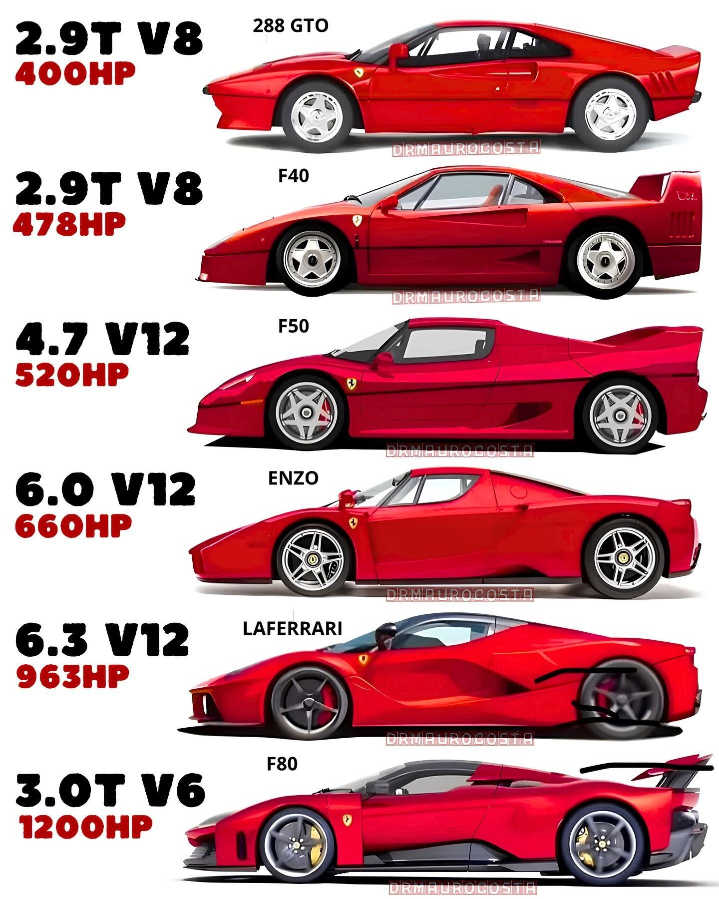 法拉利旗舰神车你最喜欢哪台？ ​​​