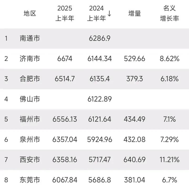 不知不觉的，济南经济增速已经成了山东最快的，也把合肥拉开了。


这是不是意味着