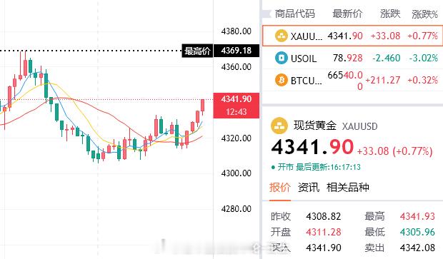 迂回战术，参考4340/43介入空，看向4320，破位剑指4313！！！黄金金价