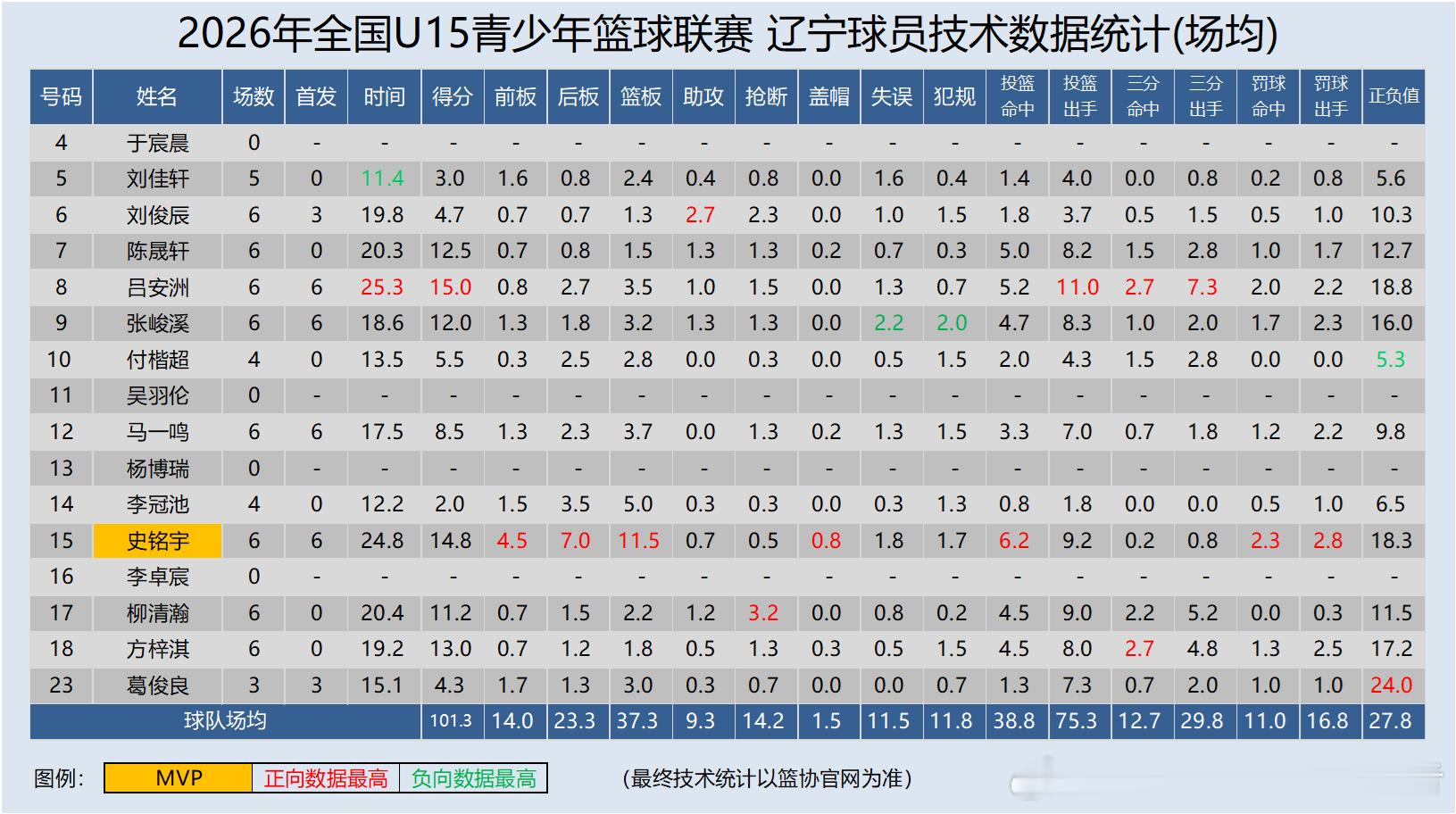 【U系列】2026年 全国u15青少年篮球联赛 男子组区域赛（长春赛区）辽宁男篮