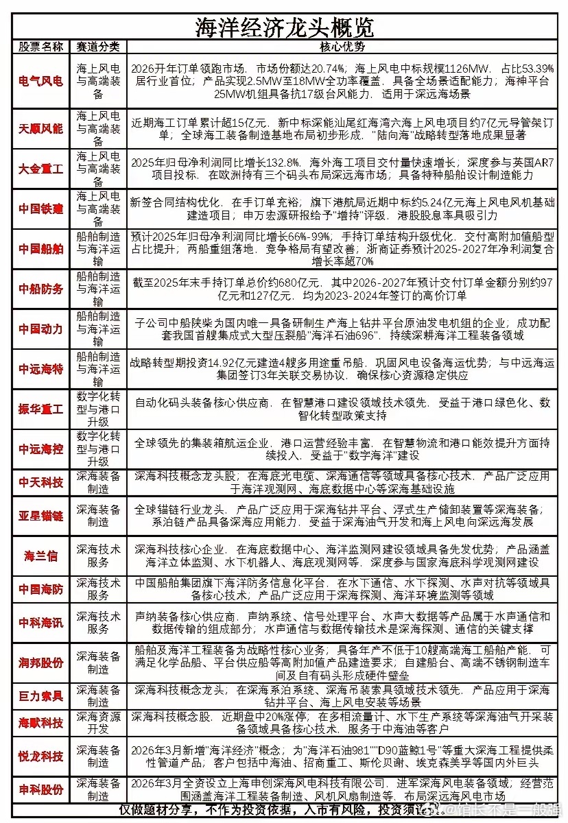 海洋经济龙头概览财经之星股票