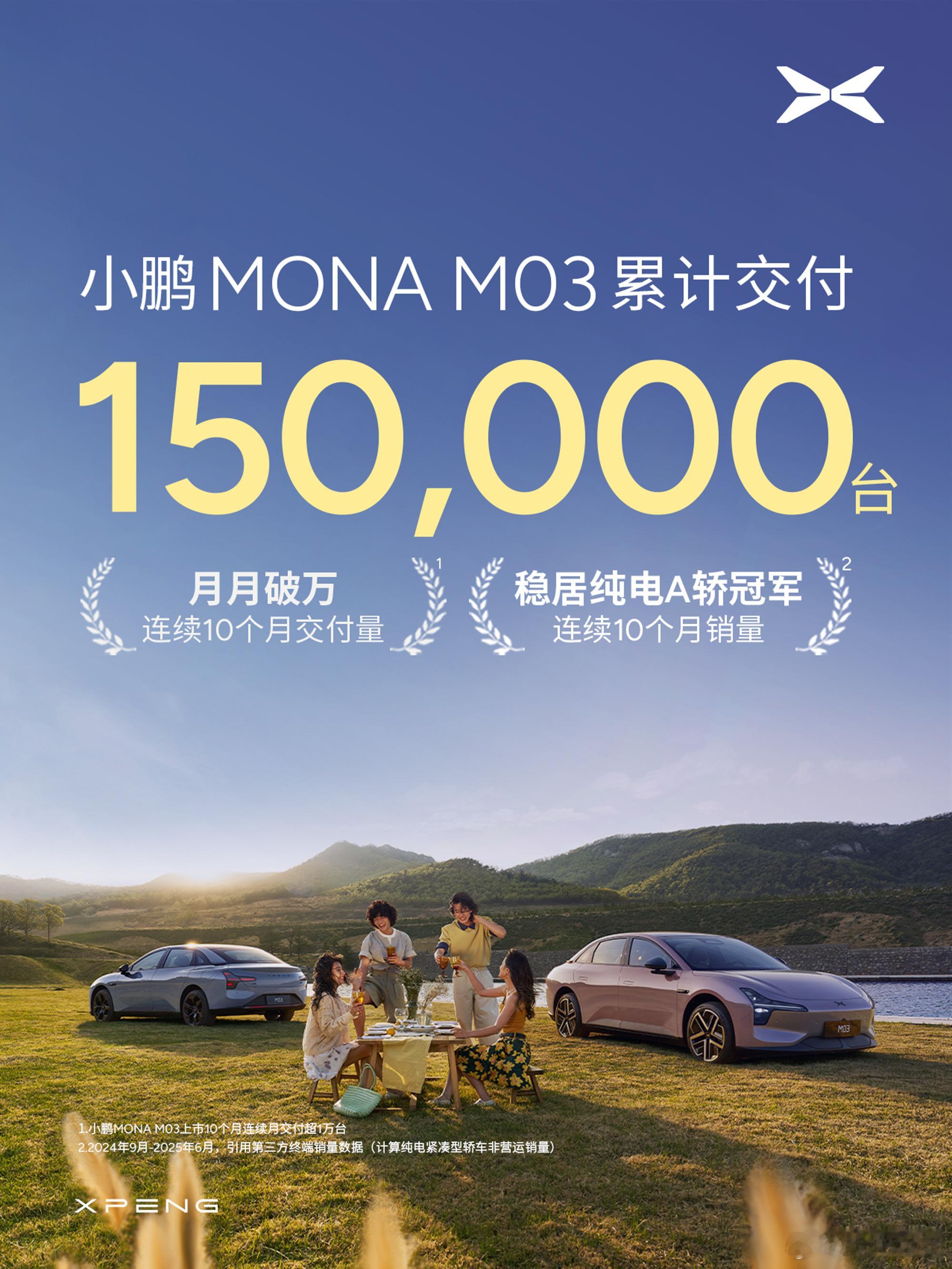 小鹏MONA M03累计交付突破15万台了，并连续10个月获得纯电A轿销量冠军[