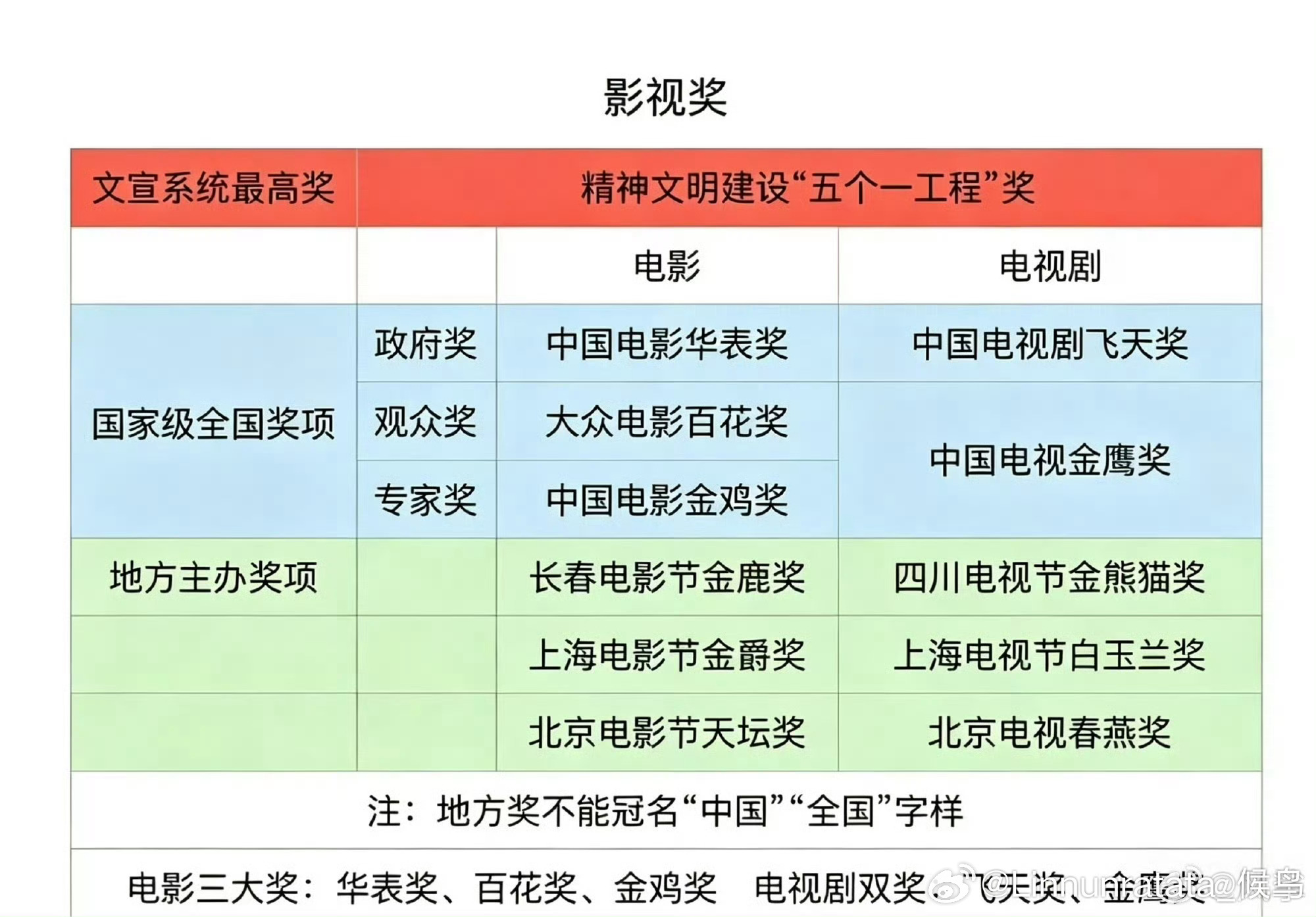 国家奖和地方奖有壁望周知 