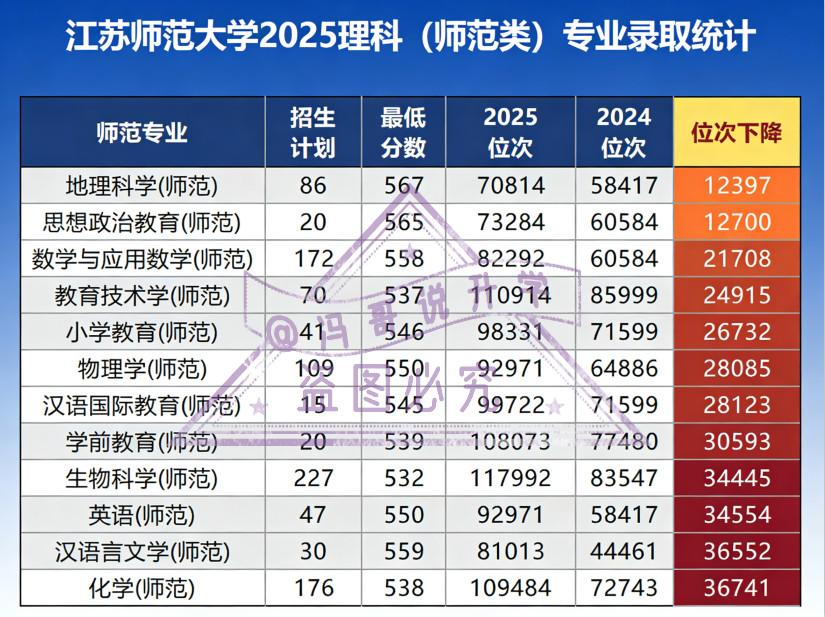 家长必看！江苏师大今年分数大跳水，师范专业还值得报吗？
家人们！江苏师大今年的专