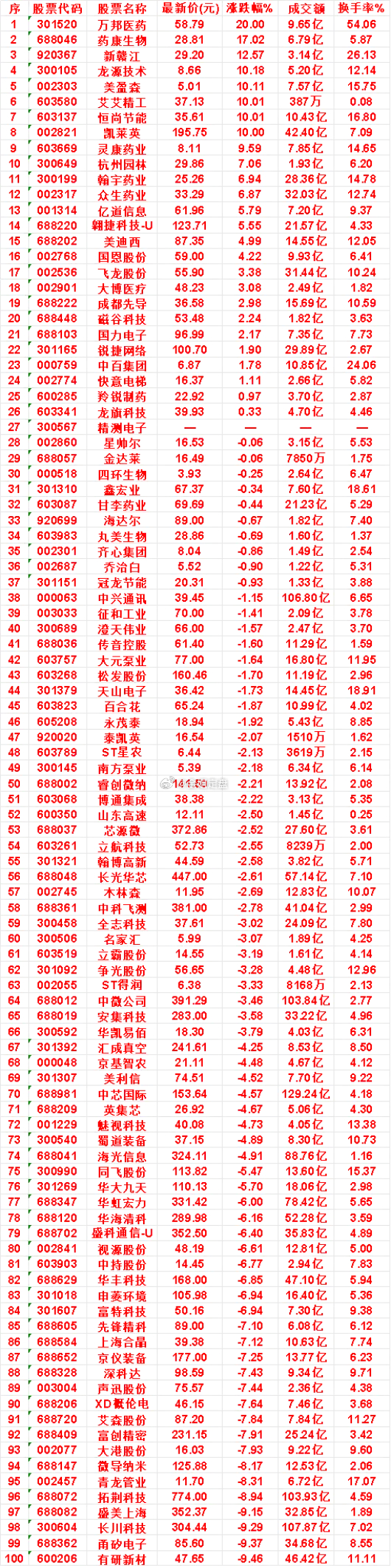 7月15日均线多头排列全名单｜高低切换行情里的强势趋势股今日市场风格彻底切换：高