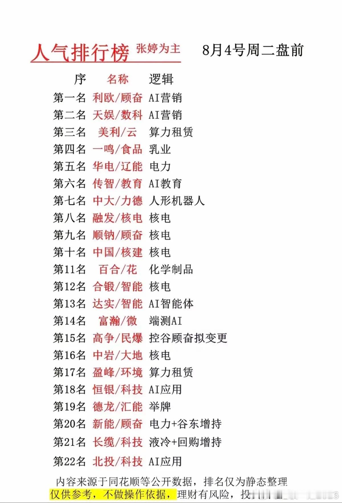 8.04周二   盘前：市场热议人气排行榜！1.营销AI应用2.算力租赁3.核电