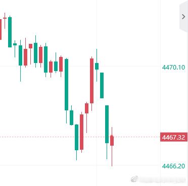 黄金[超话] 非农前先看波强支撑，现价再多一次！金价黄金 ​​​