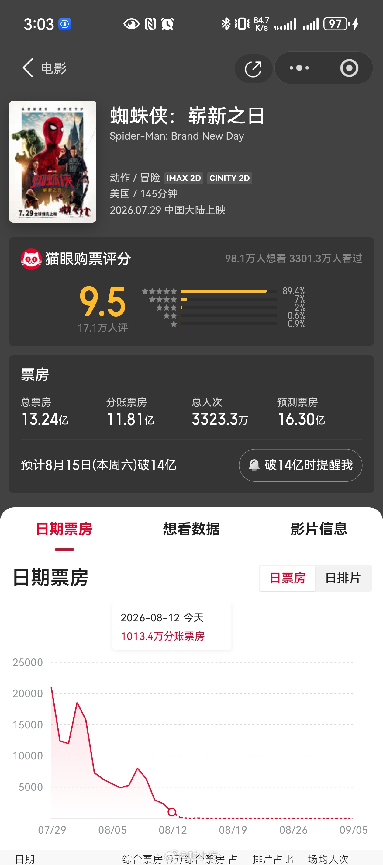 对漫威粉丝来说，肯定得看。对大多数人来说，也值得一看。蜘蛛侠崭新之日值得看吗票房