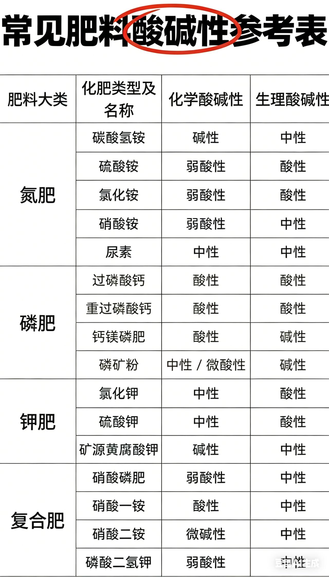 肥料的酸碱性，知识科普，农作物种植选肥料多注意。