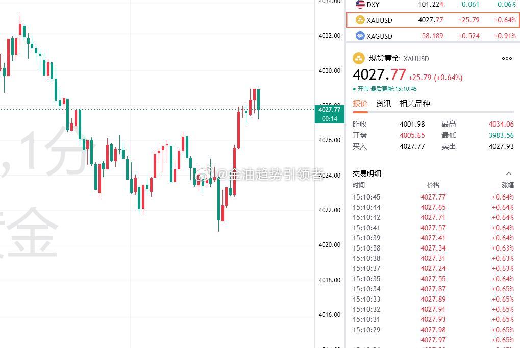 黄金最新报价4027，提前布局4020的多单目前拿下70点利润，稳健减仓！后市继