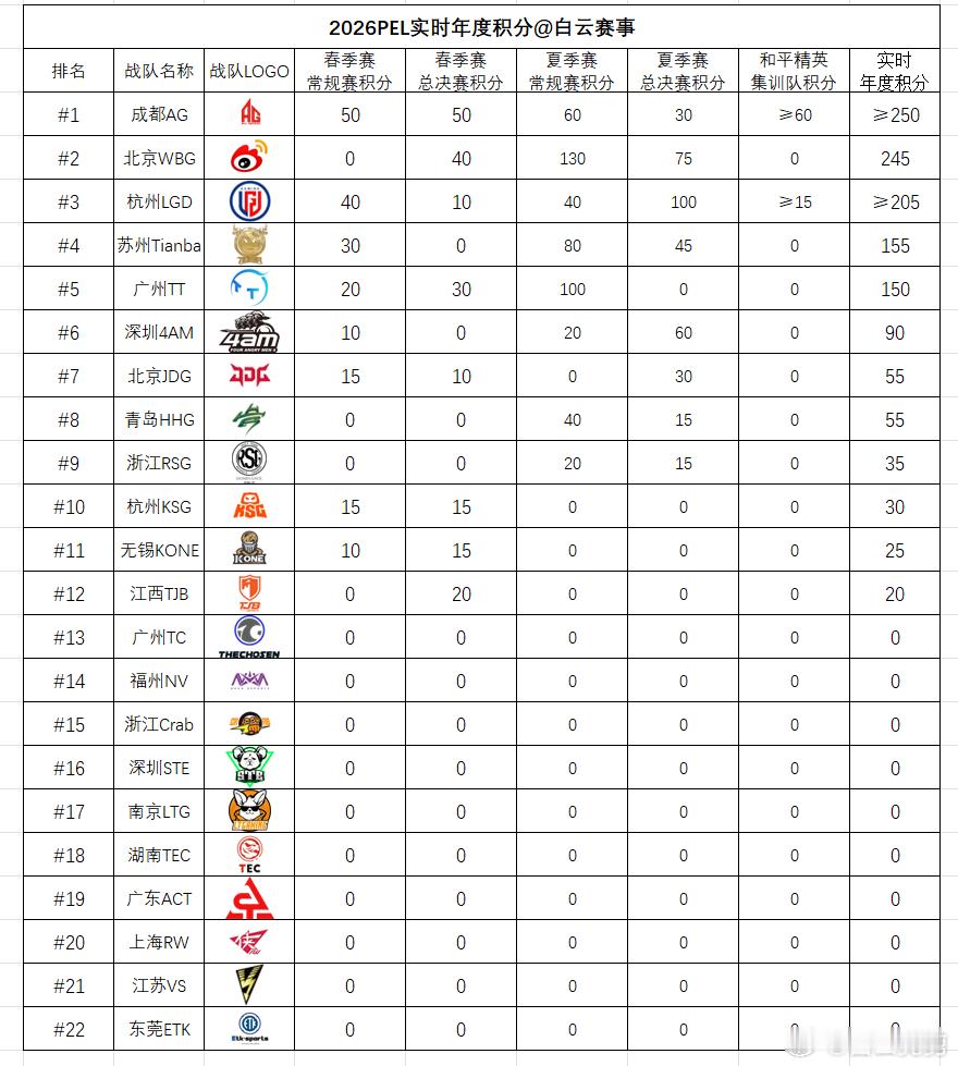 和平精英职业联赛[超话]【白云赛事速递】白云赛事 2026PEL实时年度积分(截