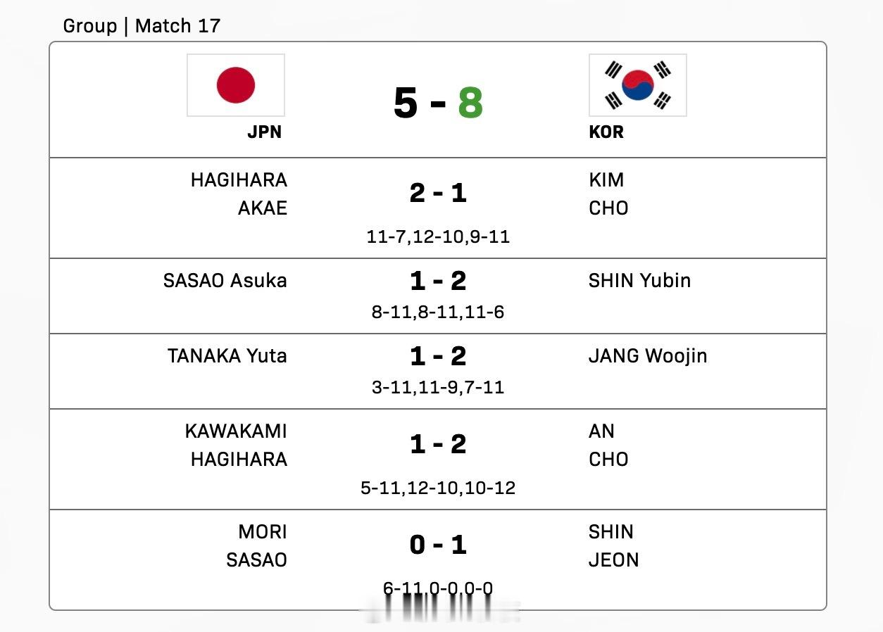 乒乓球混合团体世界杯  第二阶段小组赛，在中国队之前结束的一场焦点战里，韩国队以