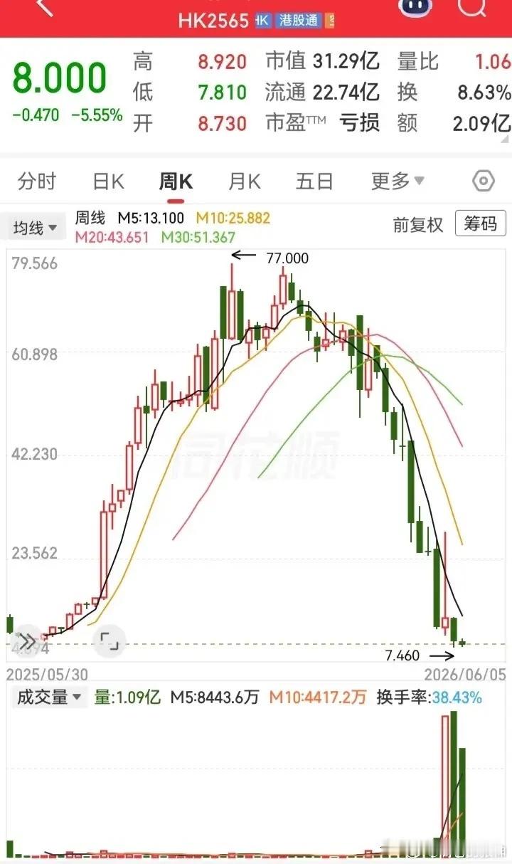 7块涨到70块，又一个月跌到只剩7块。量能全程不变。这不叫炒股，这叫开盲盒。你盯