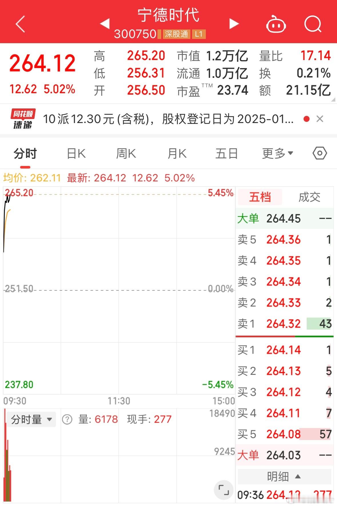 雷军总真的是带货王，去一次宁德时代都能把这种巨无霸股价刺激上去这么多。 