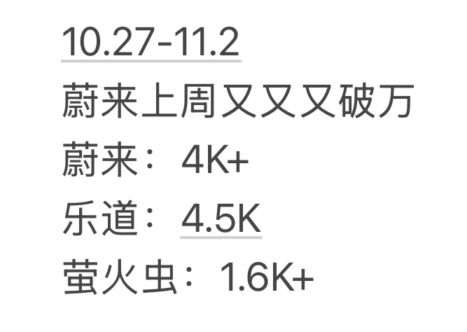 蔚来上周又上万了，一共三周继续上万，上万要成为蔚来常态吗？[666]少军图片有点