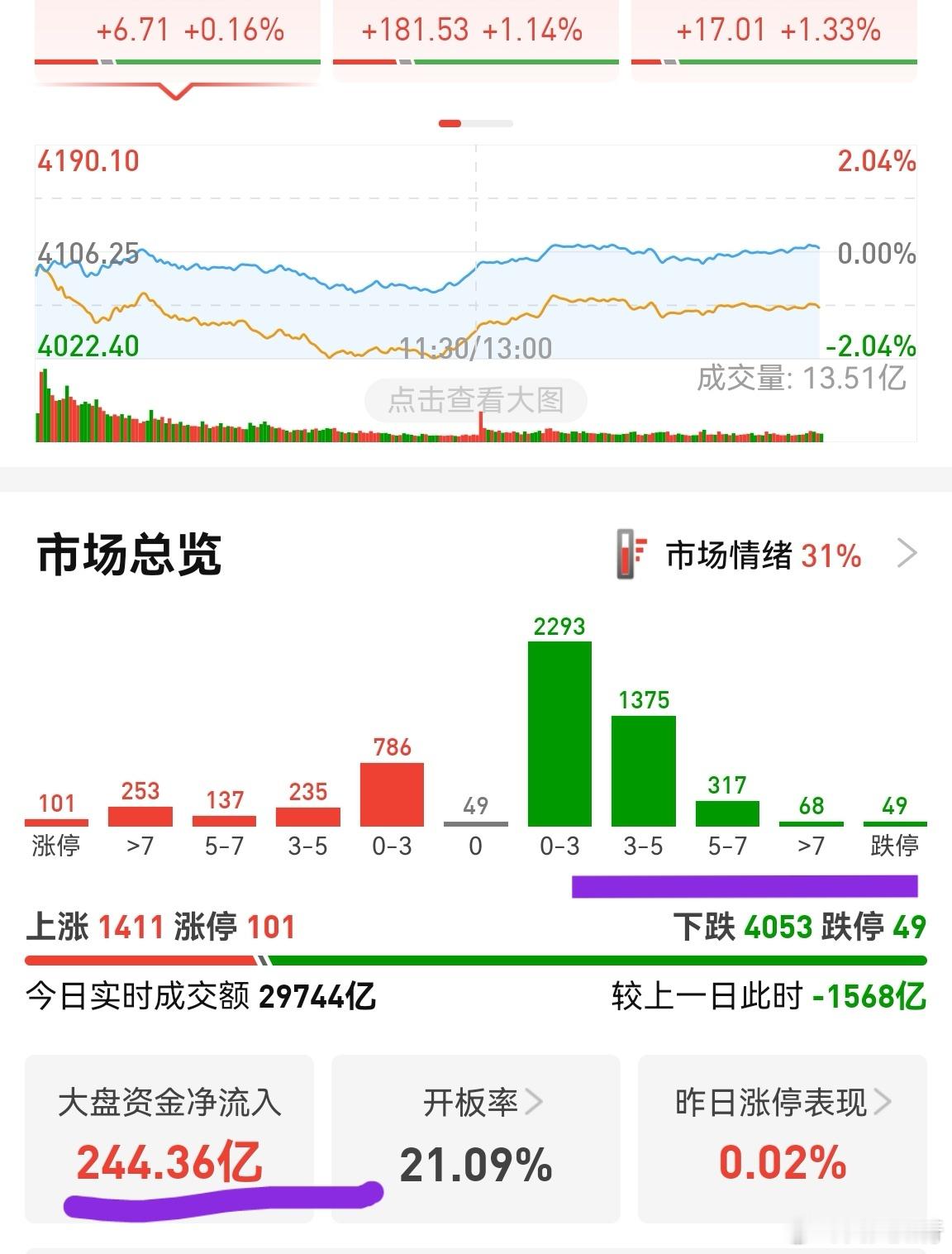 不管指数大涨还是跌，跌停数量现在基本保持在20家以上，多数情况在40—50家之间