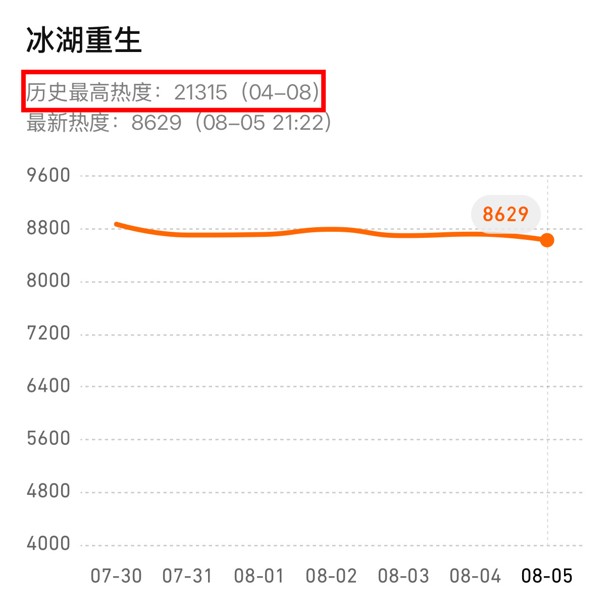 笑得我坤叫 人鱼开播第二天热度就打过冰湖重生最高热度了。。 