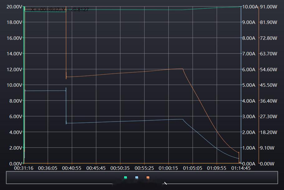 双十一花99买了个酷态科10号，简单拉了一下充电曲线。90w持续大概8分钟，可以