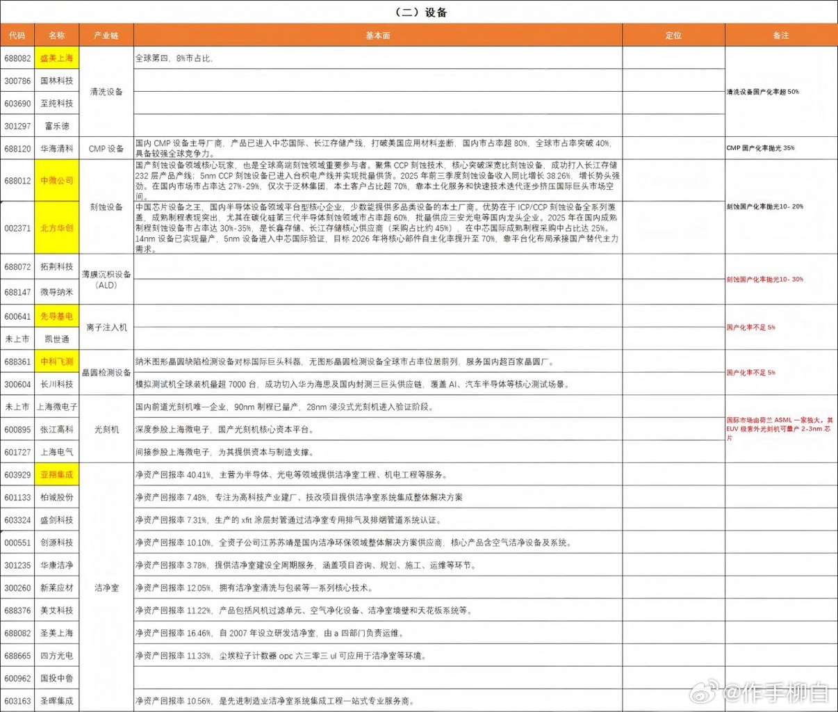 半导体材料设备梳理收藏研究 