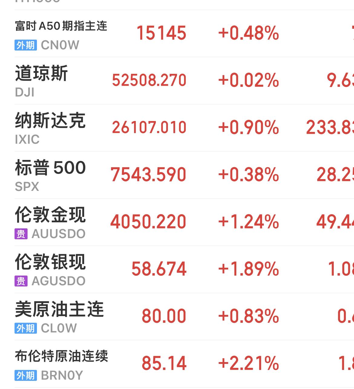 昨晚美股全线收涨、通胀大幅降温，科技存储板块强势爆发。
………………………………