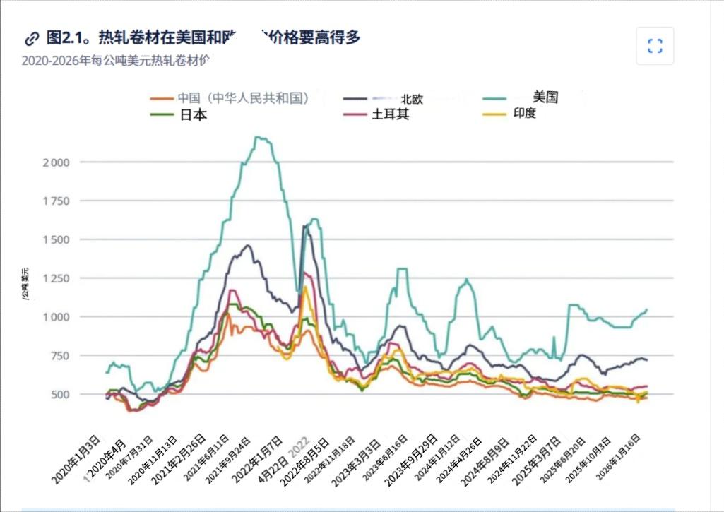 5月份我国钢材出口1034.1万吨，今年首次单月出口超千万吨。
1-5月累计出口