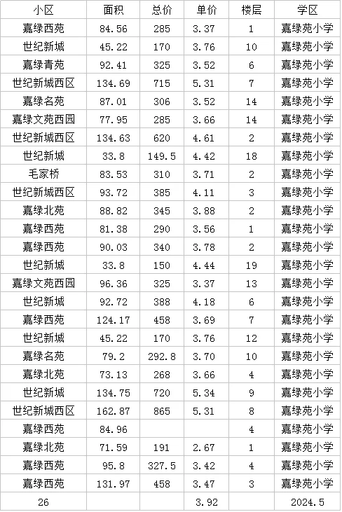 5月文华和嘉绿苑真实数据分享