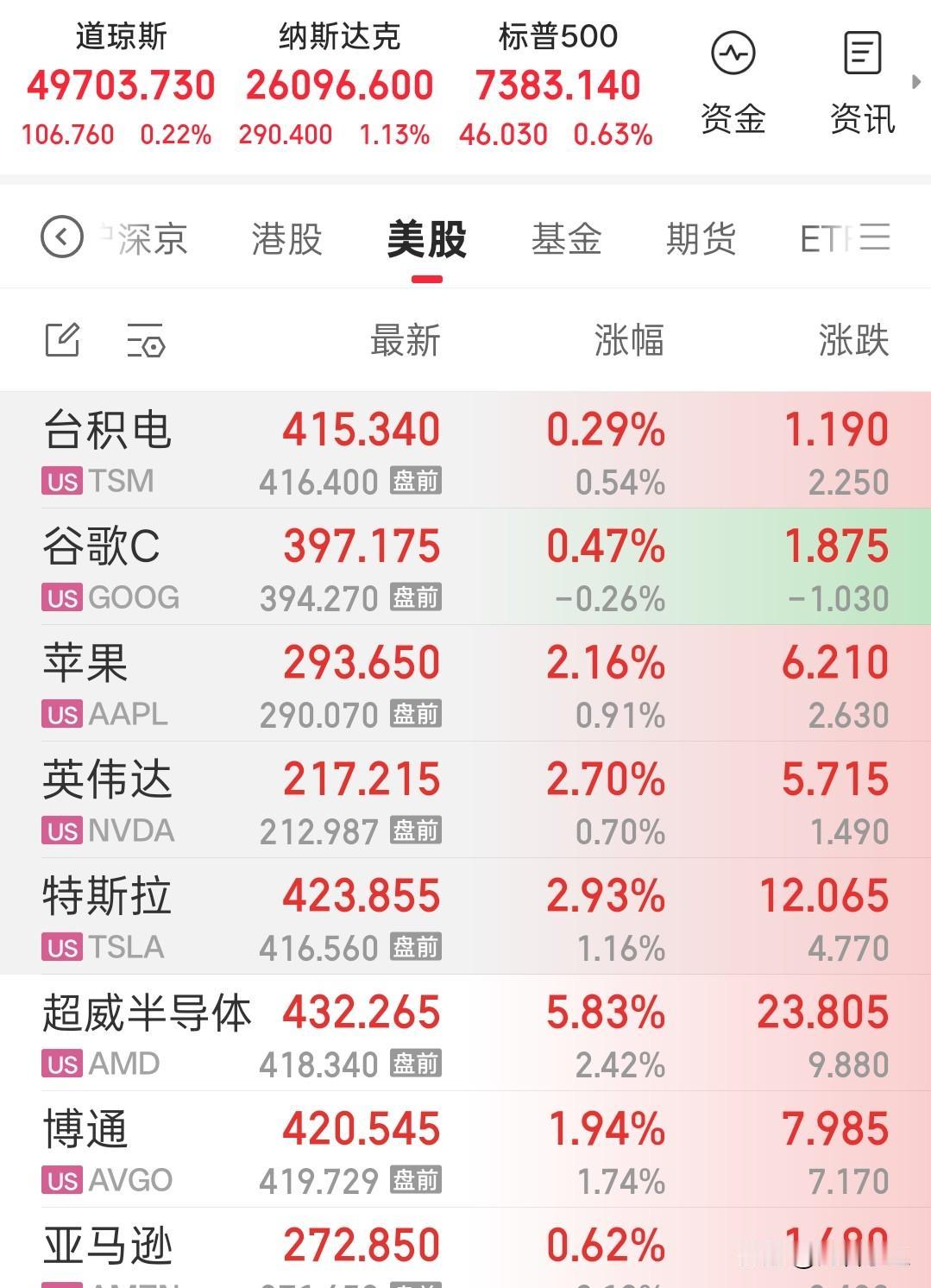 纳指继续创新高，
芯片算力继续创新高。
英伟达也创新高，市值破5.3万亿。接下来