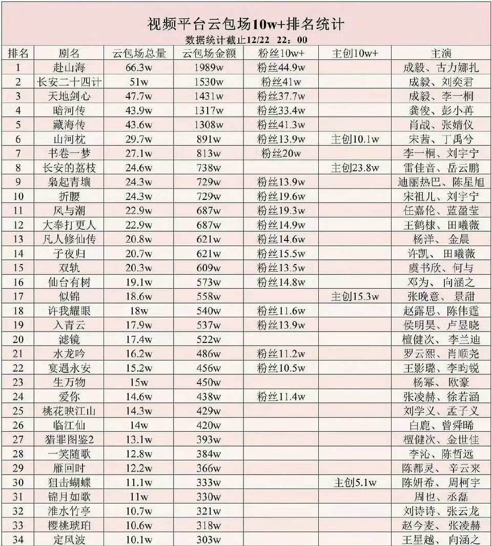 成毅一人创三平台史冠恭喜，荣誉应该属于成毅粉丝。相比有些流量而言，成毅不止有粉丝