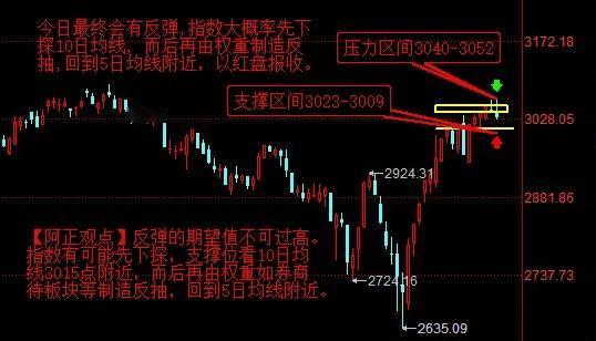 【3月8日盘前分析：今日大盘最终会有反弹出现 但指数大概率先下探 而后由权重制造