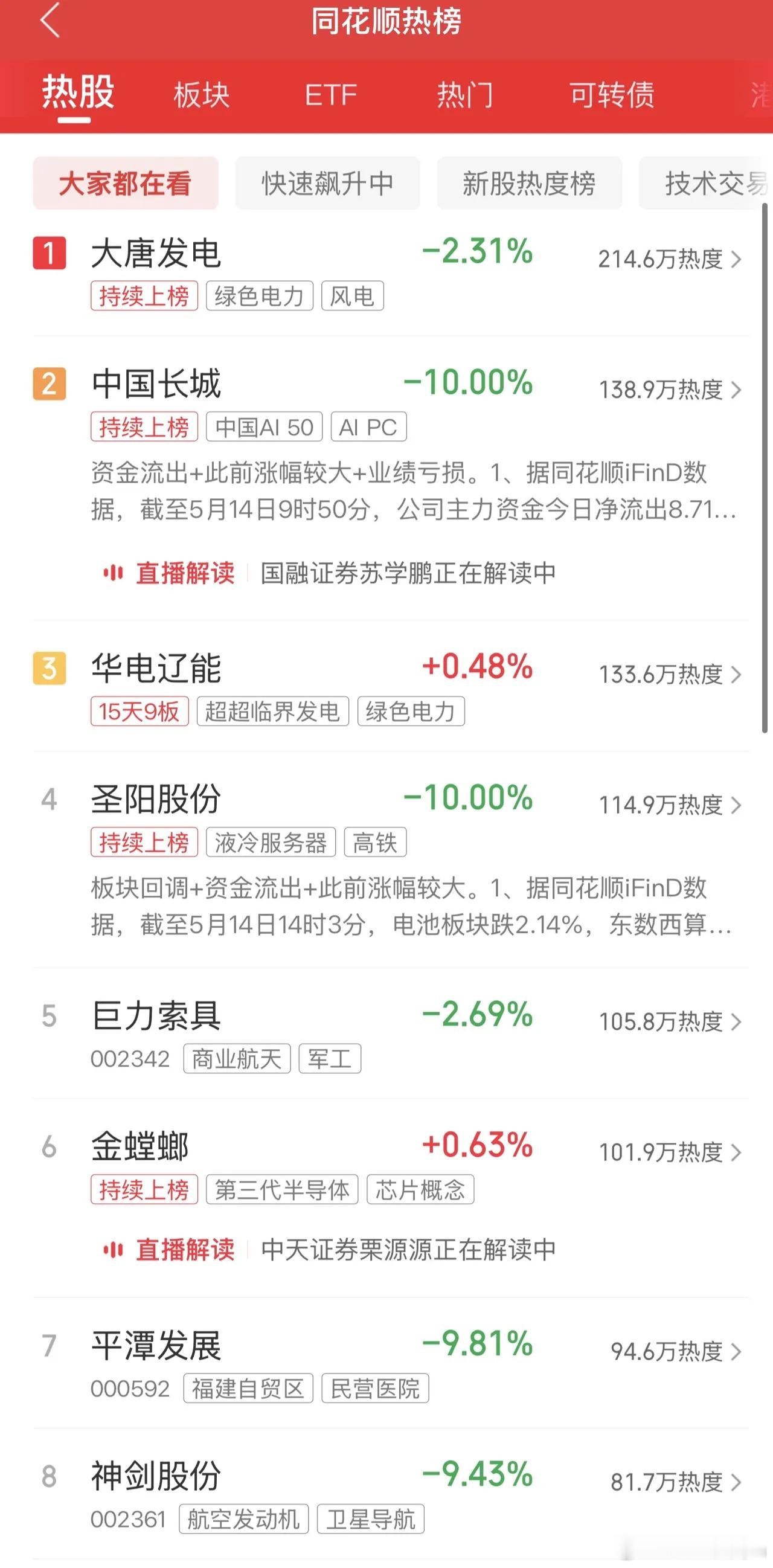 2026年5月14日，各大股吧前十热股:淘股吧: 1.大唐发电 2.蒙娜丽莎 3