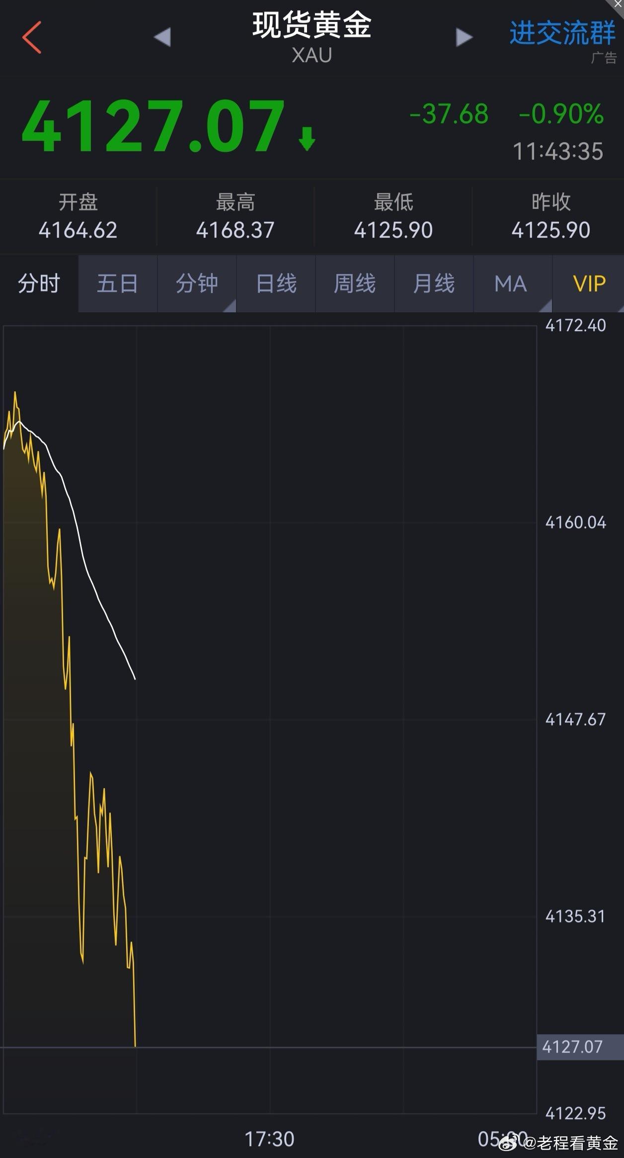 7-7日.黄金操作策略（1）品种：黄金方向  :  多进场：4127美元。止盈 