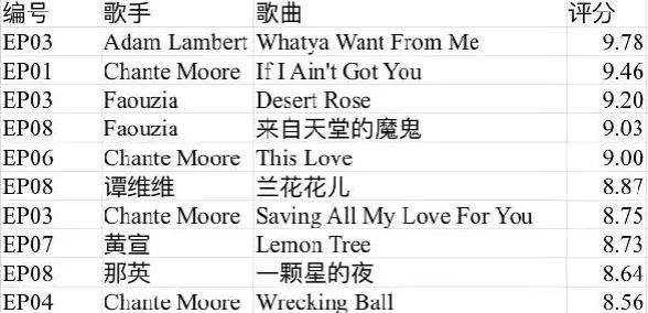 歌手2024第1-9期所有曲目组内评分！
亚当兰伯特当之无愧排名第一，
排名前1