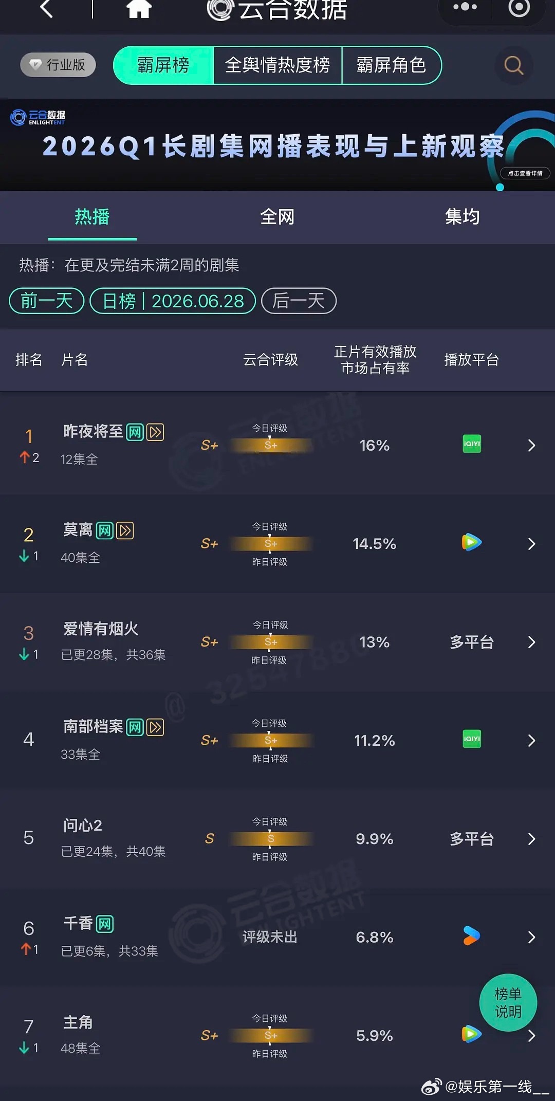 《千香》播出第二天云合市占比6.8%，位列榜单第六，这成绩算扑还是算爆？ 