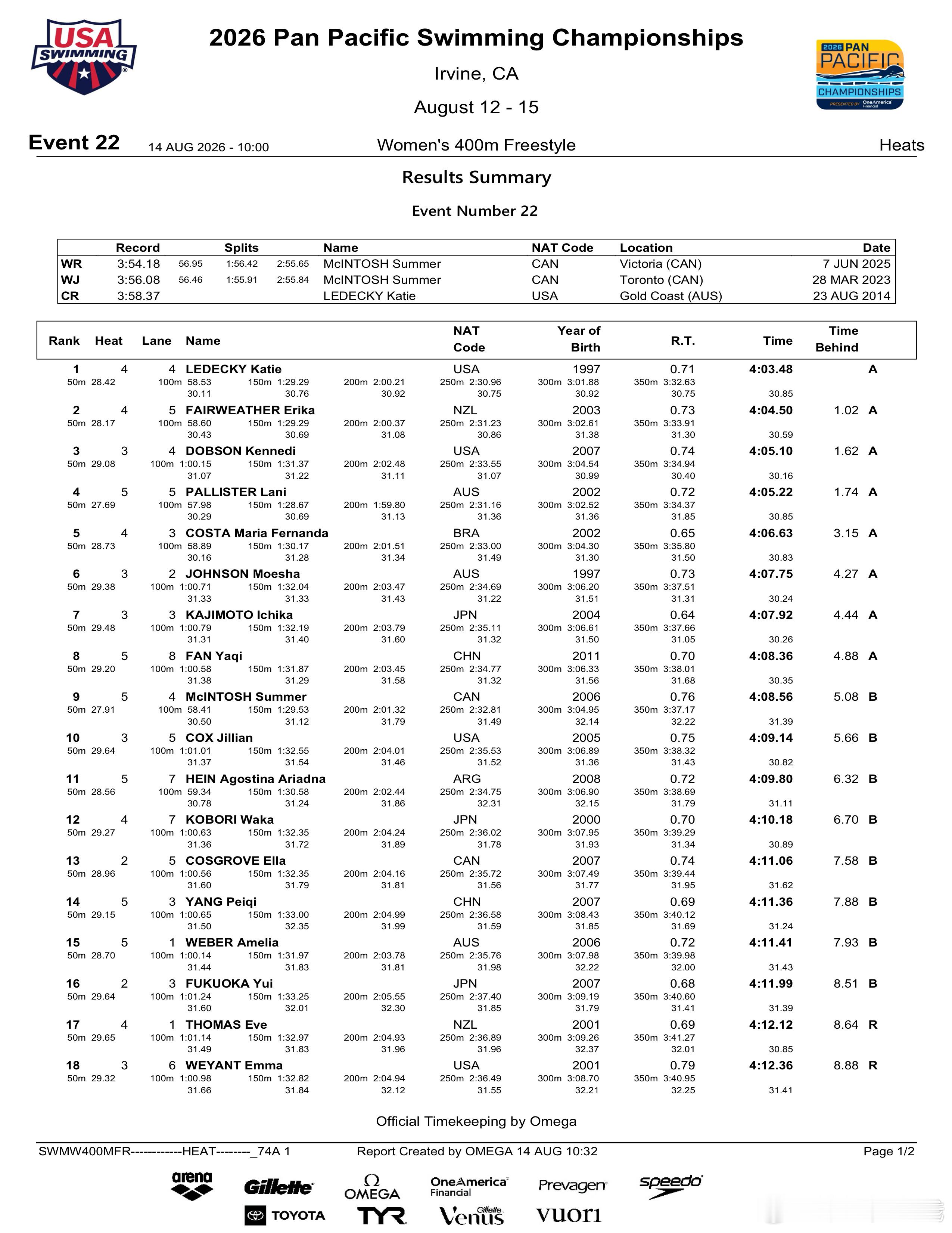 2026年泛太平洋游泳锦标赛 8.14🇨🇳中国队预赛成绩女子400米自由泳范