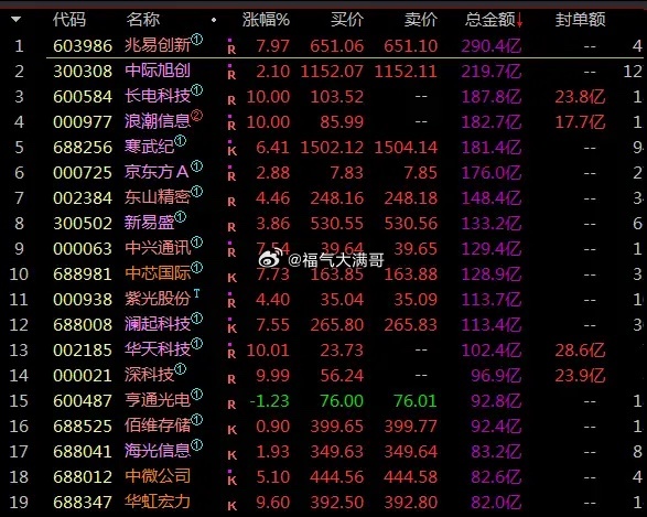 热股指数两阳夹一阴，全A等级还在继续阴，只需要看热股指数就行了。 