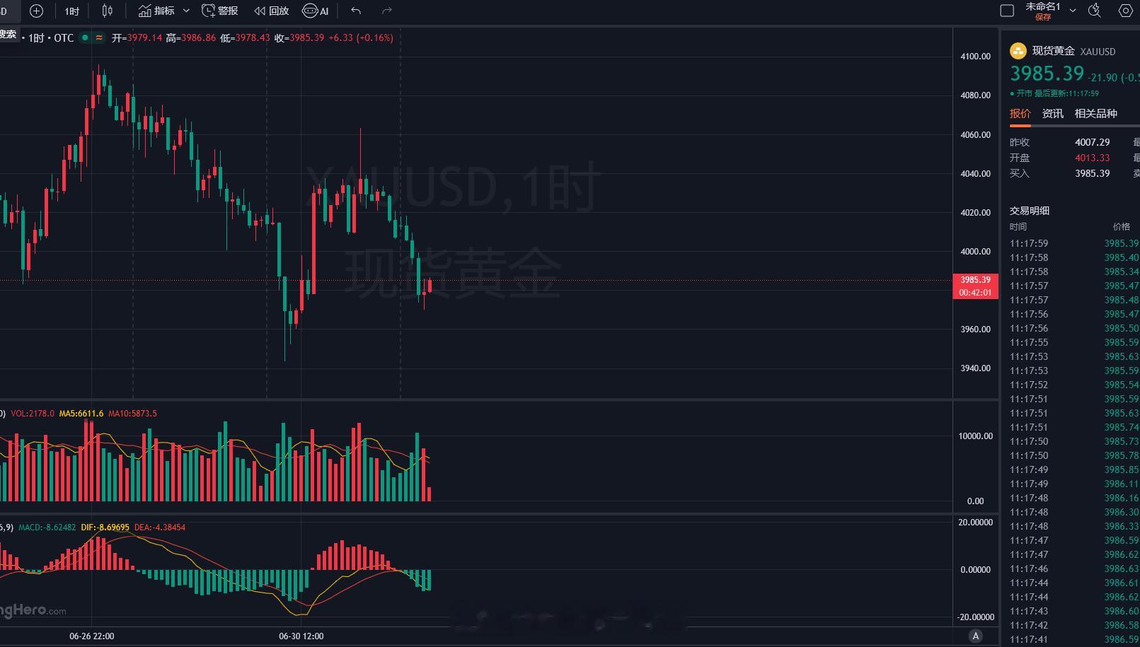 午间分析：黄金1小时现在就是底部的宽幅震荡，所以尽量不要来回追，如果能够持续守住