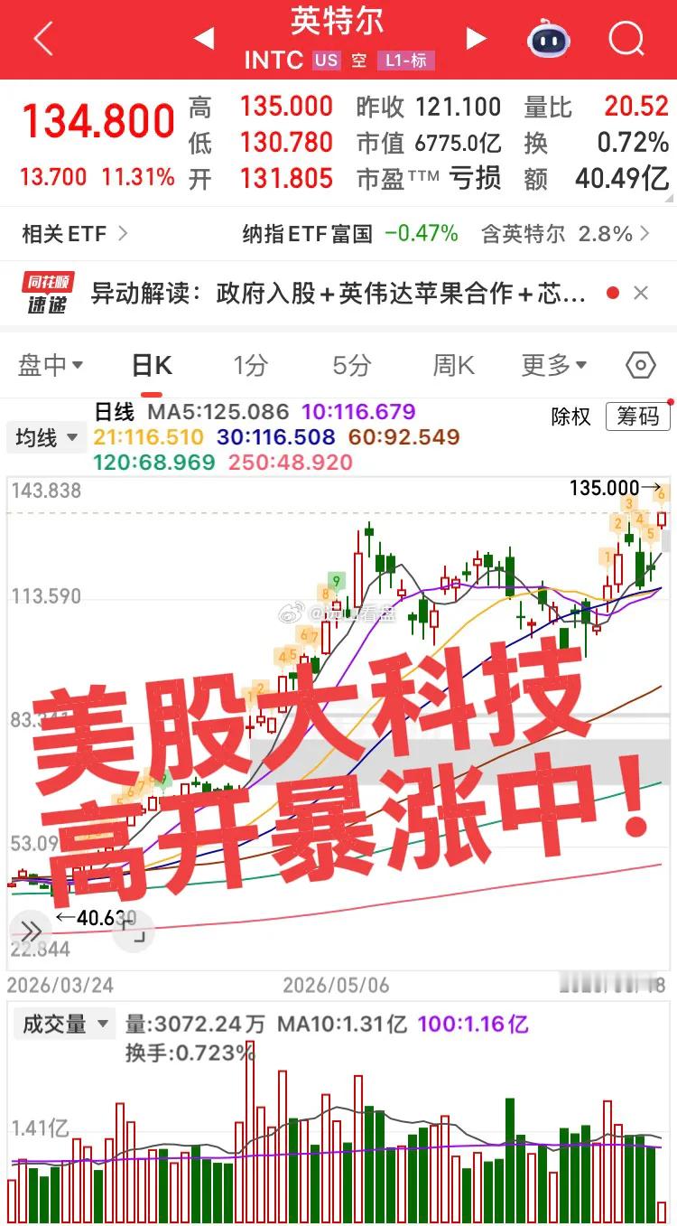 美股大科技高开暴涨！下周大A将迎来暴涨，不管是芯片、存储还是半导体，都在暴涨中！