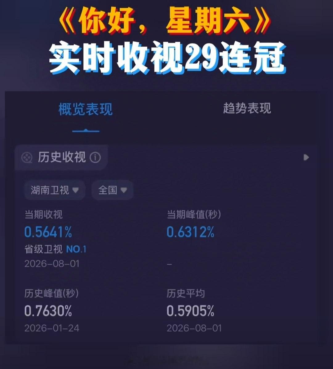 恭喜许凯《你好，星期六》实时收视率峰值0.6312，位列省级卫视第一位！收视小福